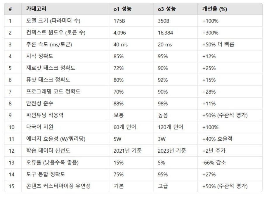 오픈AI o1과 o3의 성능 비교표