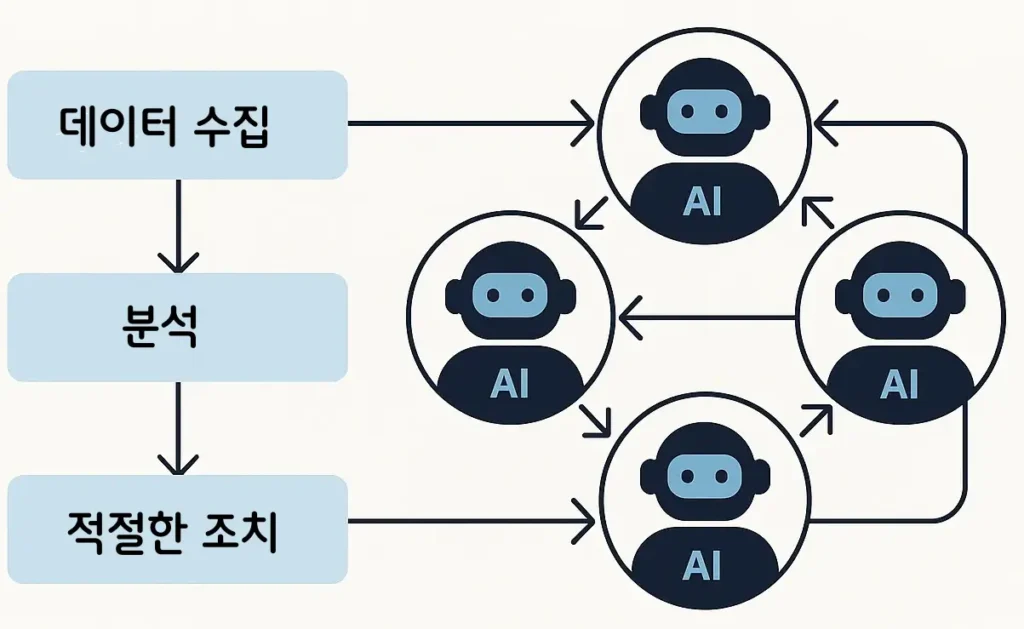 Agent2Agent (A2A) 기술의 작동 원리