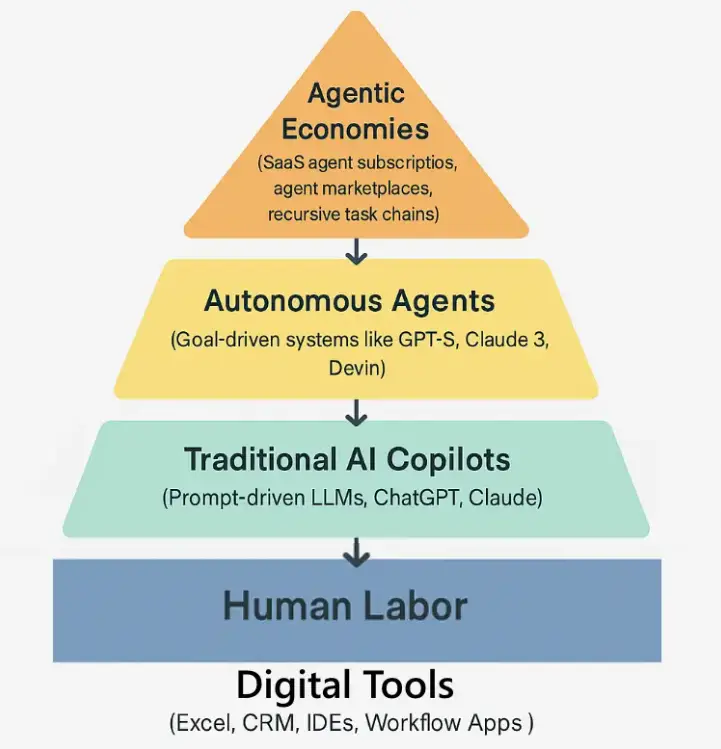 Agentic AI Economyc Stack. The Evolution of Work