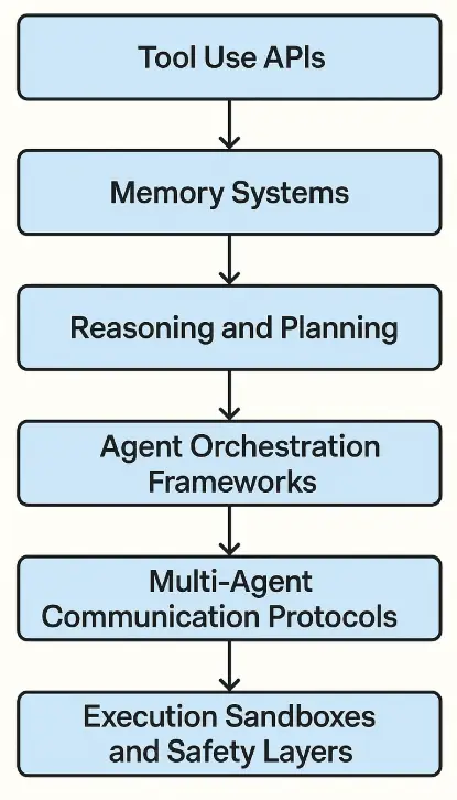 Agentic AI technology Stack