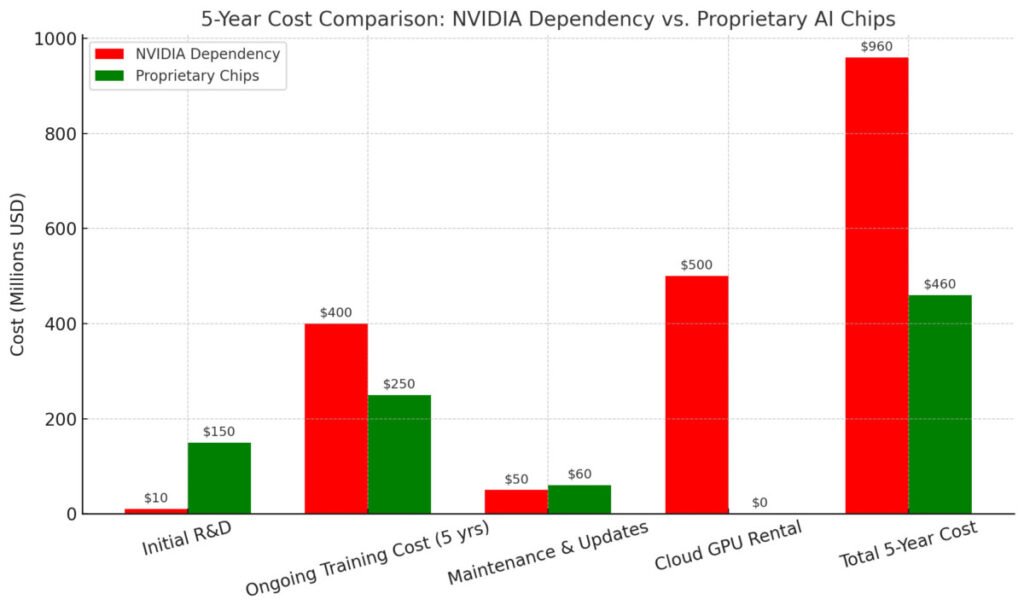 5-Year Cost Comparison NVIDIA Dependency Vs. Proprietary Chips