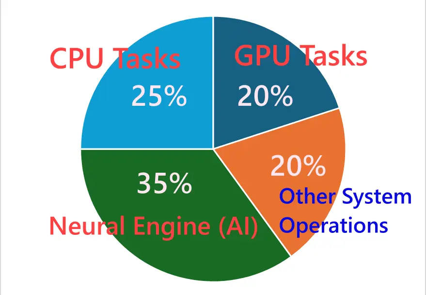 A17 Pro Estimated On-Chip Workload Allocation
