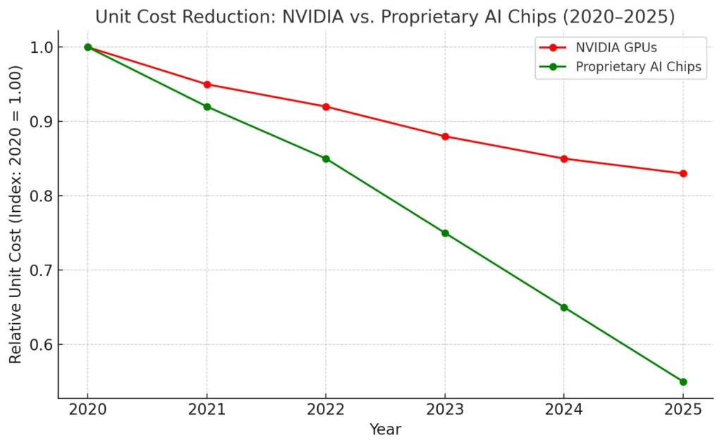 Unit Cost Reduction: NVIDIA Vs. Proprietary AI Chips