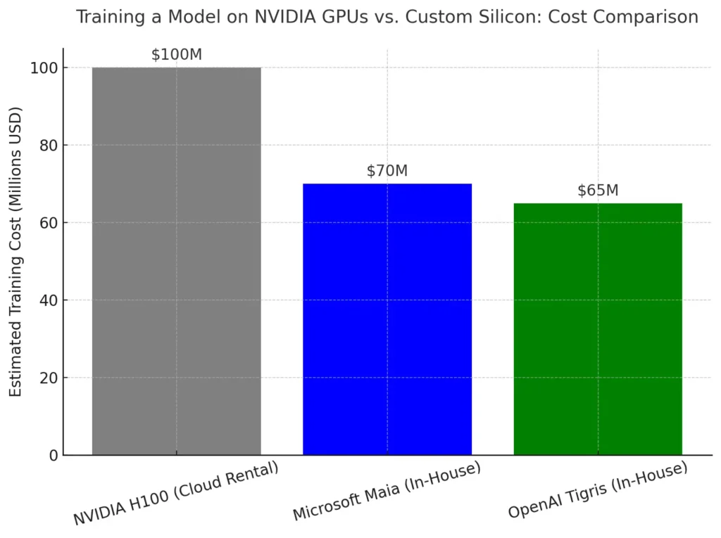 Training a Model on NVIDIA GPUs vs. Custom Silicon: Cost Comparison