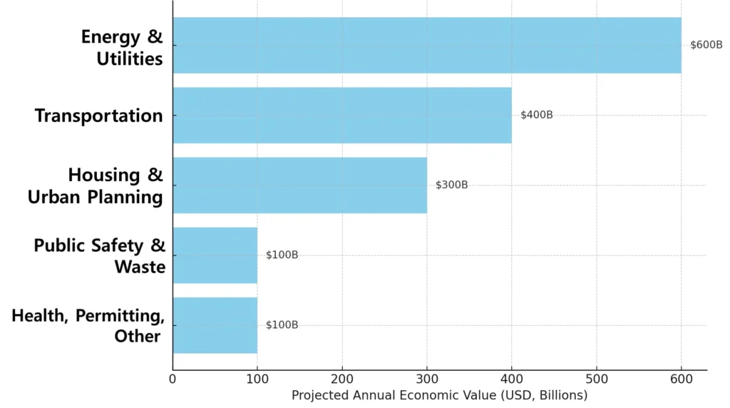 Economic Value Of AI In Cities (2035 Projections)