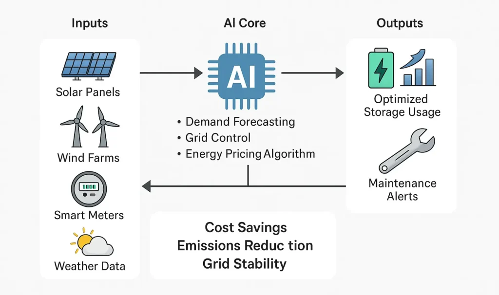 Smart Energy Ecosystem Powered by AI
