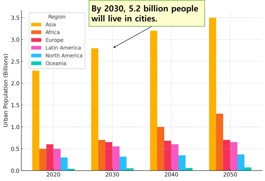 As urban populations soar to 5.2 billion by 2030, cities must evolve into smarter cities to remain livable, efficient, and resilient.