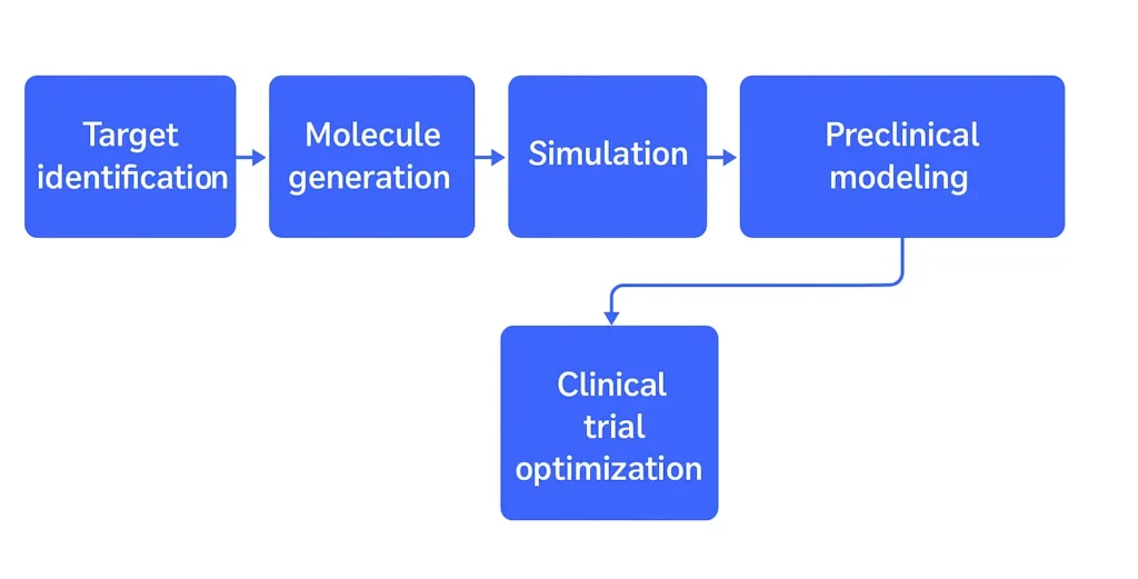 AI in the Drug Development Pipeline