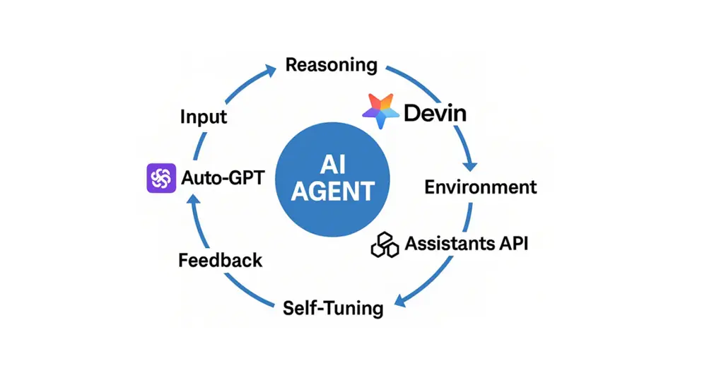 AI Agent Feedback Loop