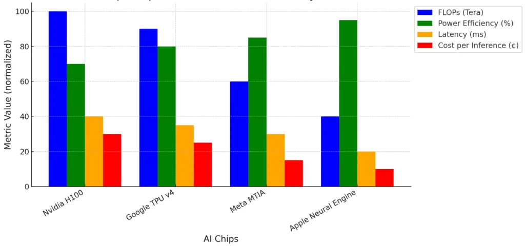 AI Chip Comparison_Performance and Efficiency Metrics