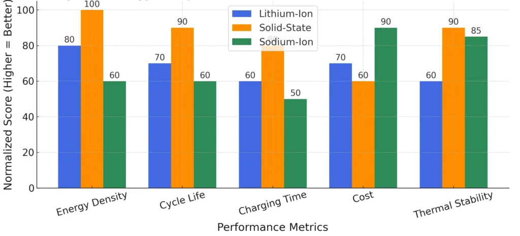 Battery Technology Comparison: Lithium-Ion Vs. Solid-State Vs. Sodium-Ion