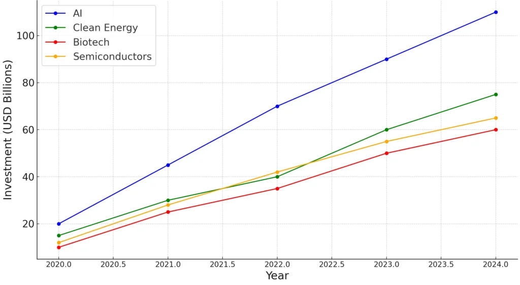 Global VC And Institutional Investment In Emerging Tech (2020–2024)
