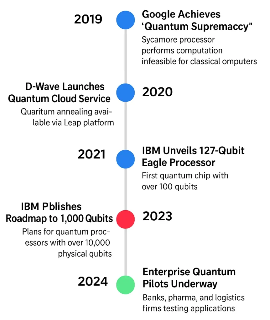 quantum computing breakthroughs from 2019 to 2024