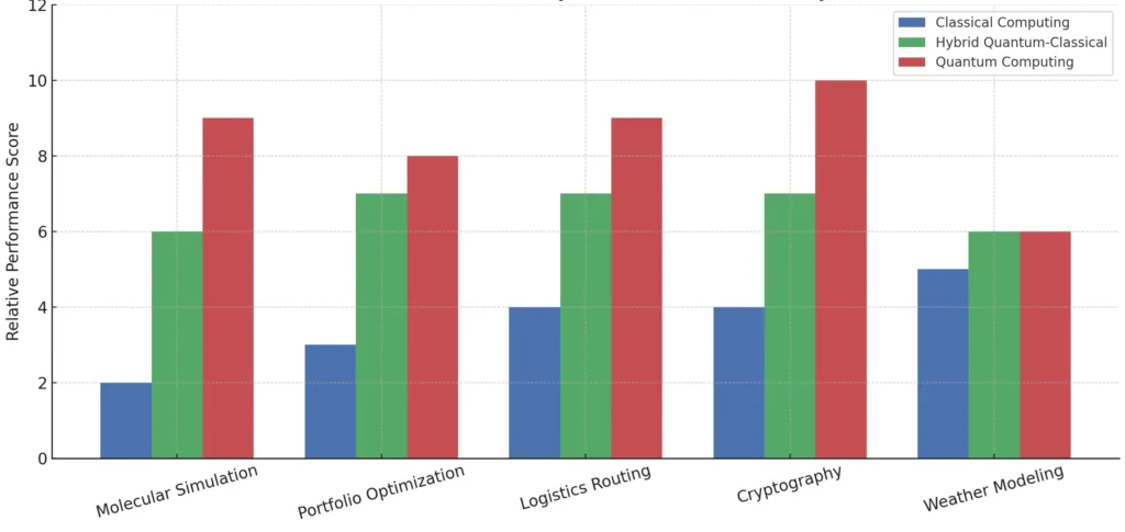 Classical Vs Quantum Vs Hybrid Performance On Key Tasks