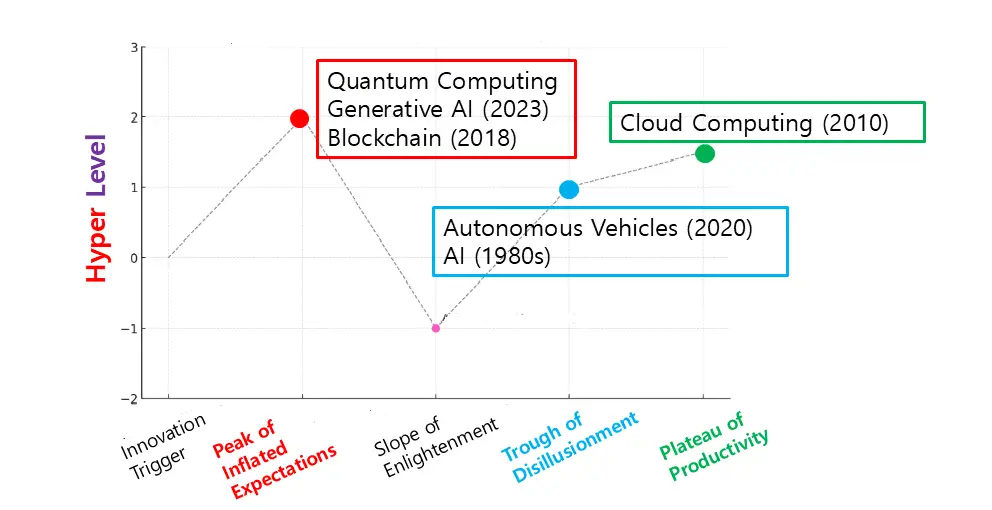 Hype Cycle Comparison: Quantum Vs. Past Tech Bubbles