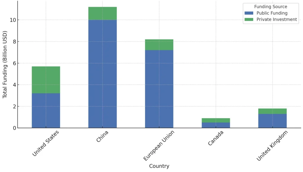 Quantum Computing Funding: Public Vs Private By Country