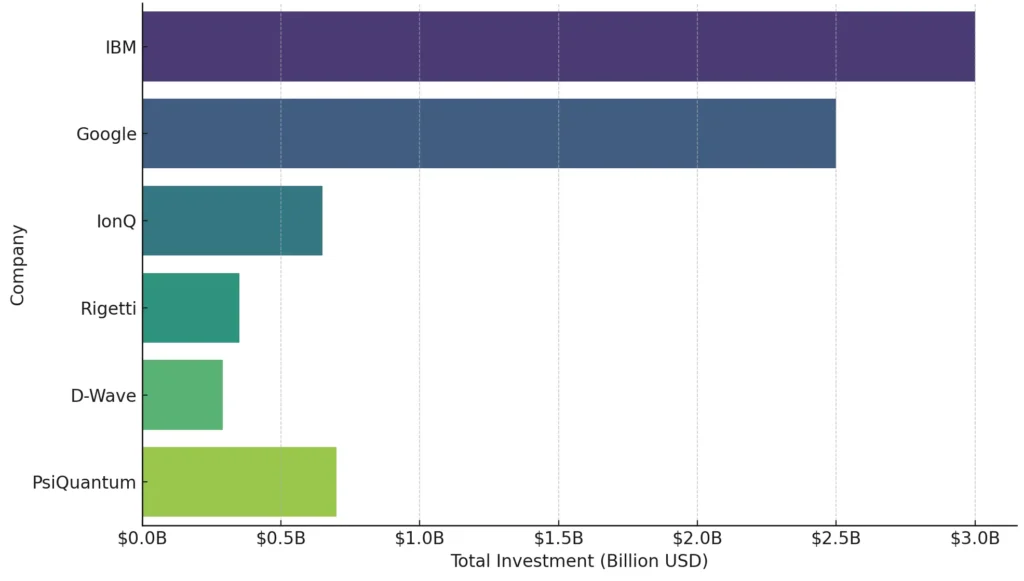 Total Investment In Leading Quantum Computing Companies