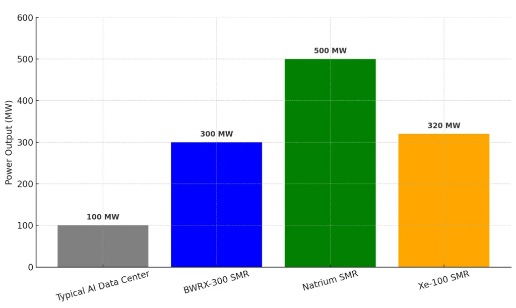 Power Demand vs Energy Source: AI Data Centers vs SMR Output