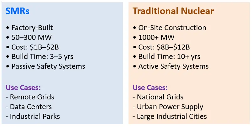 SMRs vs Traditional Nuclear Reactors