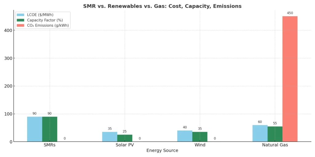 SMR vs. Renewables vs. Gas: LCOE, Capacity, Emissions