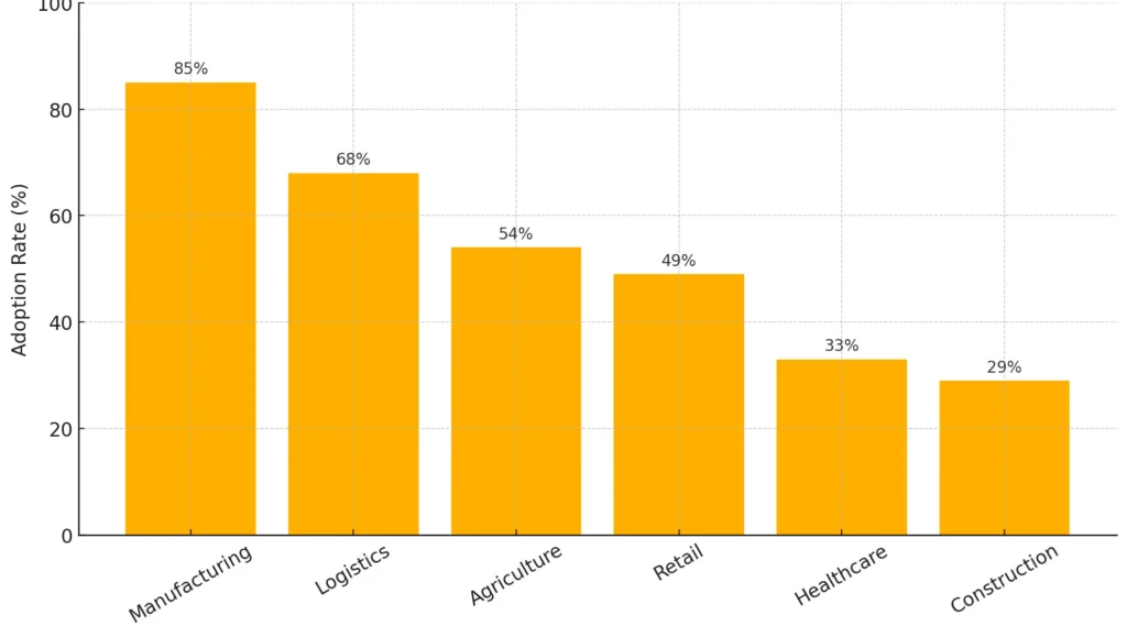 Automation Adoption by Sector