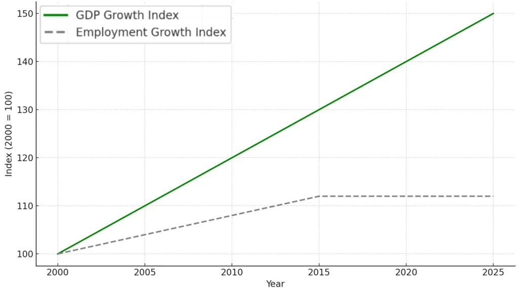 Decoupling Of GDP And Employment (2000–2025)