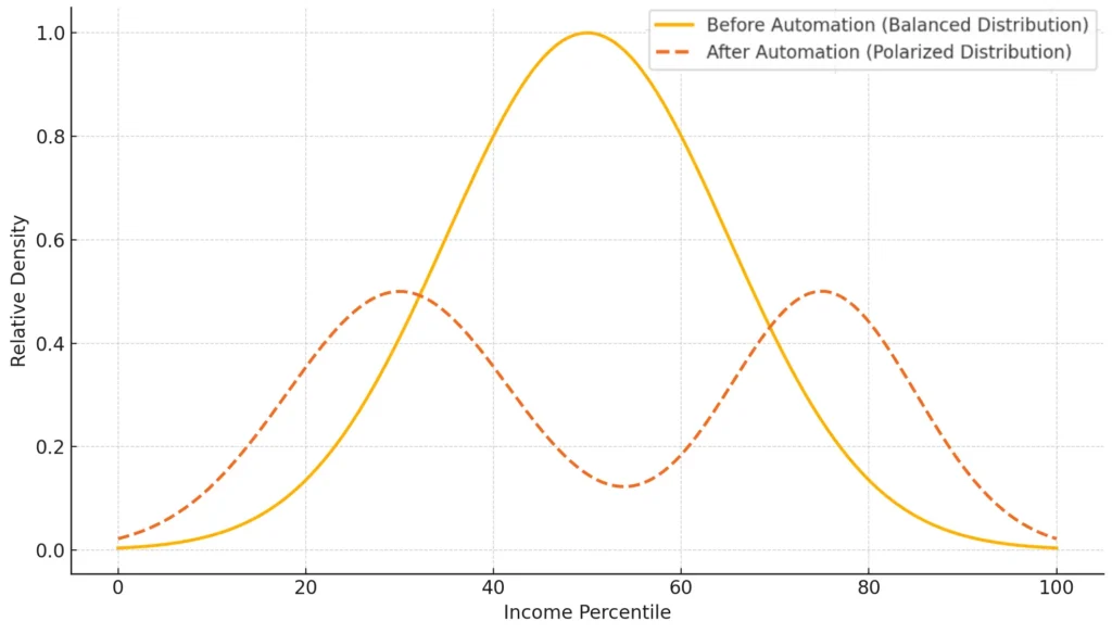 Income Distribution Before And After Automation