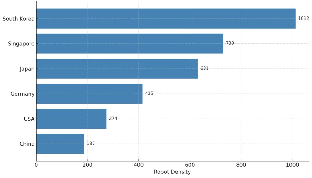 Robot Density by Country