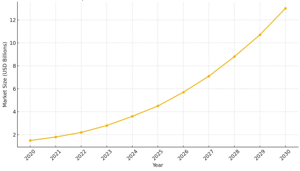 Projected Global Neural Tech Market Growth (2020–2030)