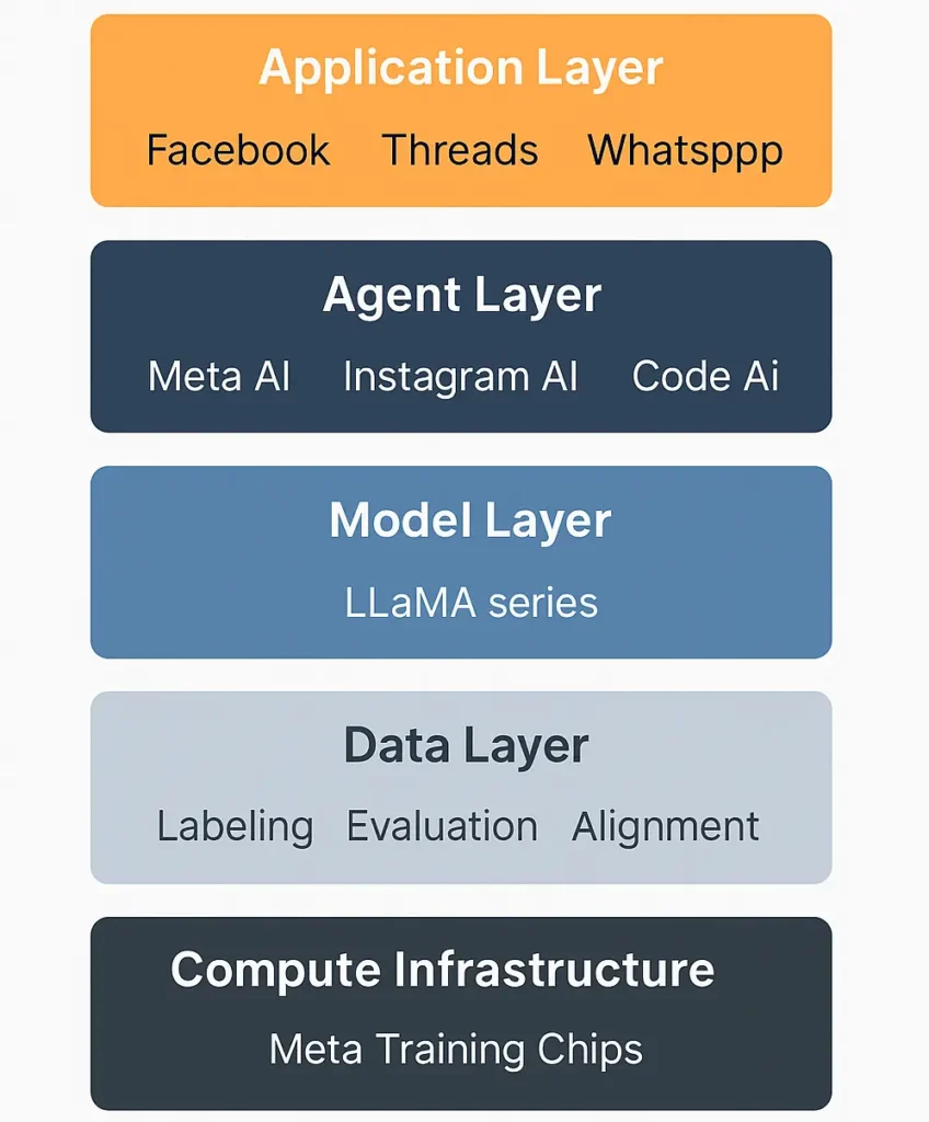 Meta’s AI Stack After the Scale AI Deal