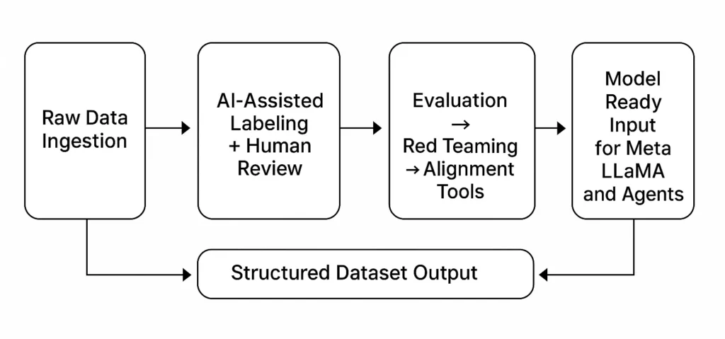 Scale AI’s Full-Stack Data Engine
