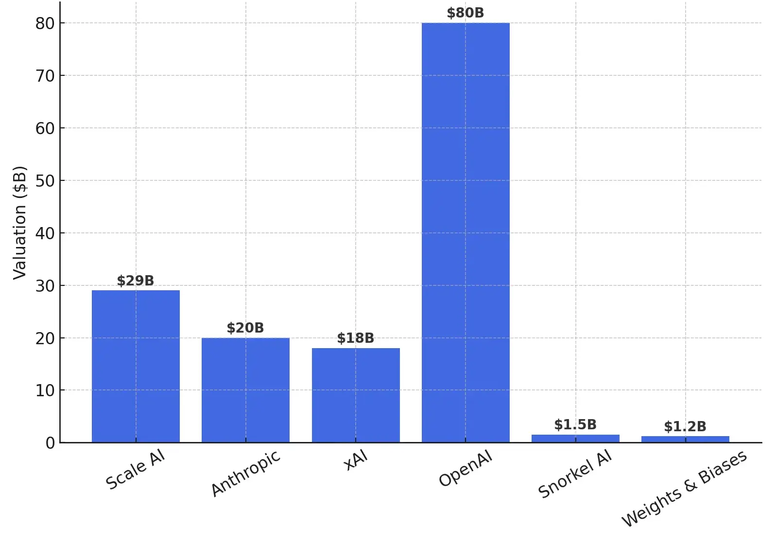 Figure 3. Valuations of Leading AI Companies After the Meta Scale AI Deal