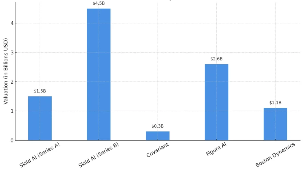 Skild AI Valuation Growth Compared to Robotics Peers